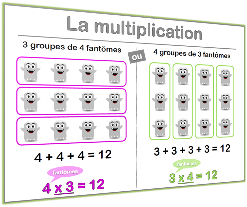 sens de la multiplication
