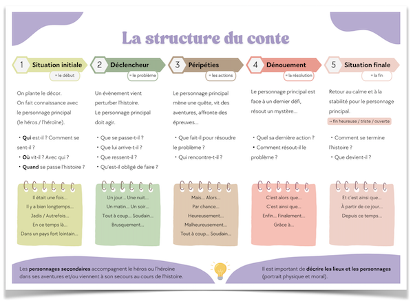 Structure du conte structure narrative conte