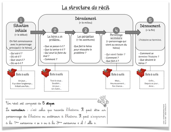 Structure du récit structure du récit